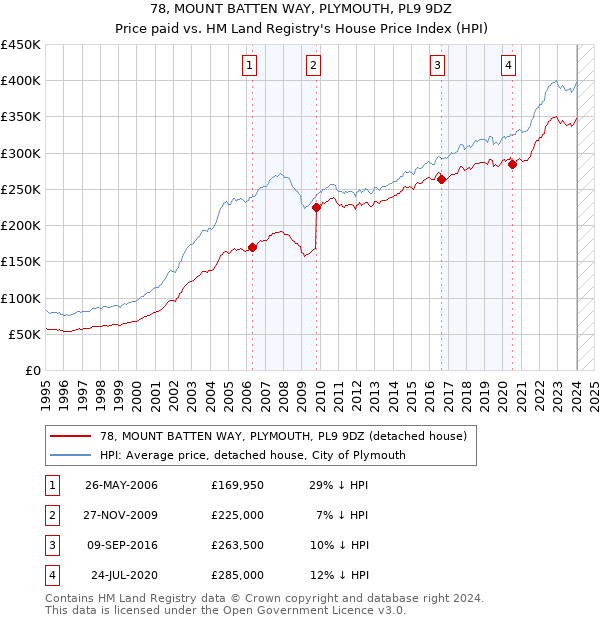 78, MOUNT BATTEN WAY, PLYMOUTH, PL9 9DZ: Price paid vs HM Land Registry's House Price Index