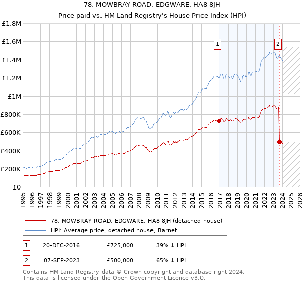78, MOWBRAY ROAD, EDGWARE, HA8 8JH: Price paid vs HM Land Registry's House Price Index