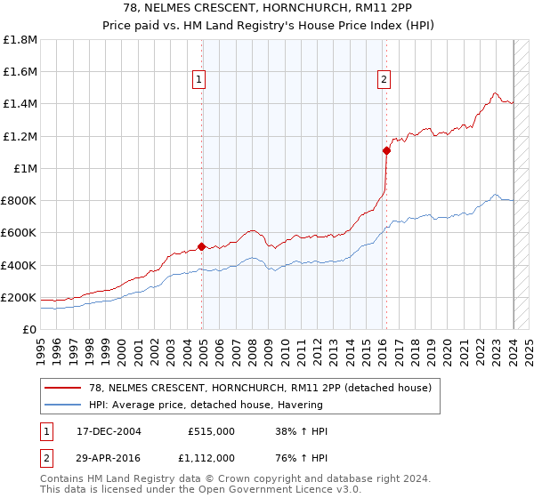 78, NELMES CRESCENT, HORNCHURCH, RM11 2PP: Price paid vs HM Land Registry's House Price Index