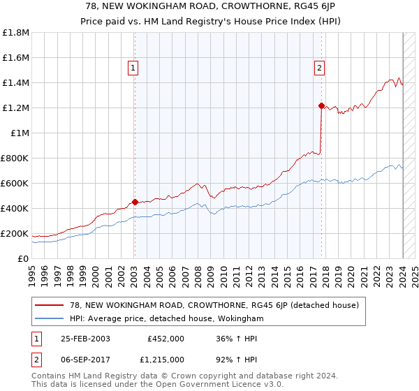 78, NEW WOKINGHAM ROAD, CROWTHORNE, RG45 6JP: Price paid vs HM Land Registry's House Price Index