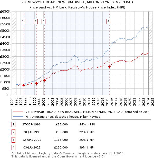 78, NEWPORT ROAD, NEW BRADWELL, MILTON KEYNES, MK13 0AD: Price paid vs HM Land Registry's House Price Index