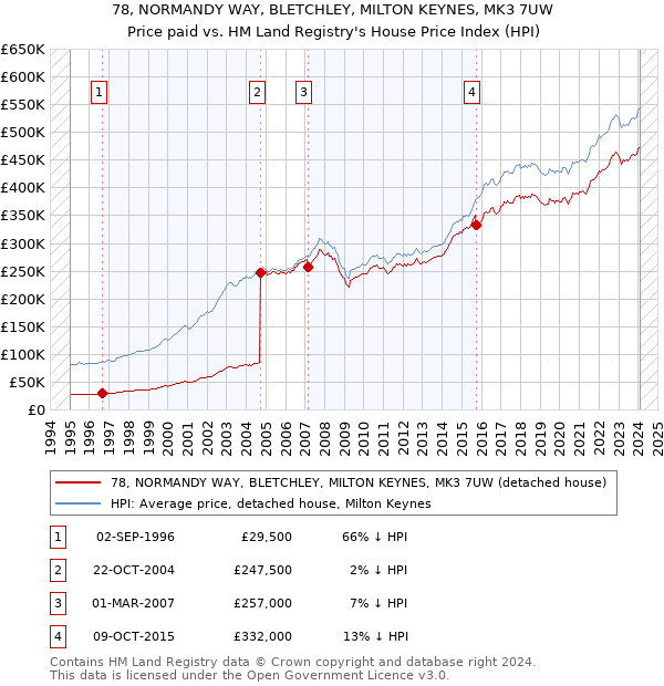 78, NORMANDY WAY, BLETCHLEY, MILTON KEYNES, MK3 7UW: Price paid vs HM Land Registry's House Price Index