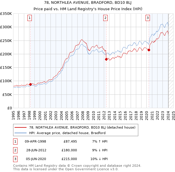 78, NORTHLEA AVENUE, BRADFORD, BD10 8LJ: Price paid vs HM Land Registry's House Price Index
