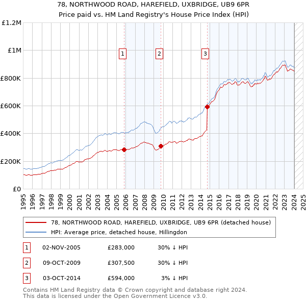 78, NORTHWOOD ROAD, HAREFIELD, UXBRIDGE, UB9 6PR: Price paid vs HM Land Registry's House Price Index