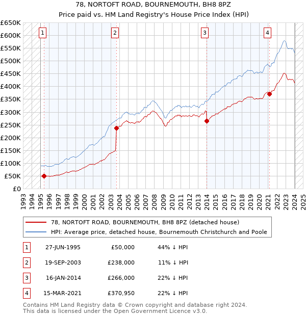 78, NORTOFT ROAD, BOURNEMOUTH, BH8 8PZ: Price paid vs HM Land Registry's House Price Index