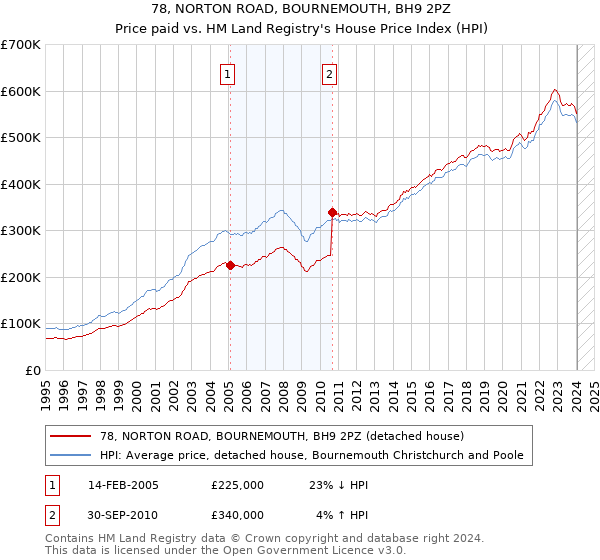 78, NORTON ROAD, BOURNEMOUTH, BH9 2PZ: Price paid vs HM Land Registry's House Price Index