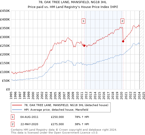 78, OAK TREE LANE, MANSFIELD, NG18 3HL: Price paid vs HM Land Registry's House Price Index