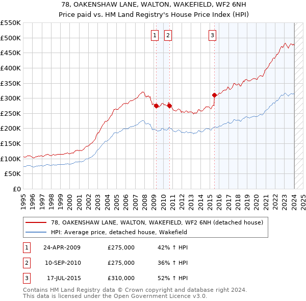 78, OAKENSHAW LANE, WALTON, WAKEFIELD, WF2 6NH: Price paid vs HM Land Registry's House Price Index