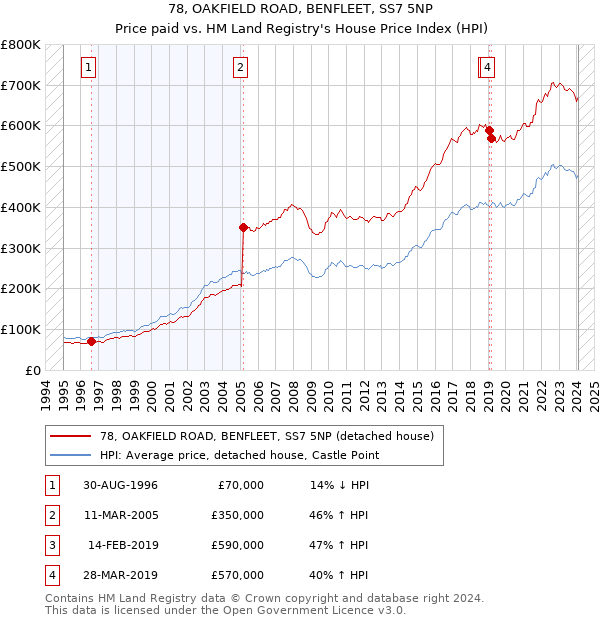78, OAKFIELD ROAD, BENFLEET, SS7 5NP: Price paid vs HM Land Registry's House Price Index