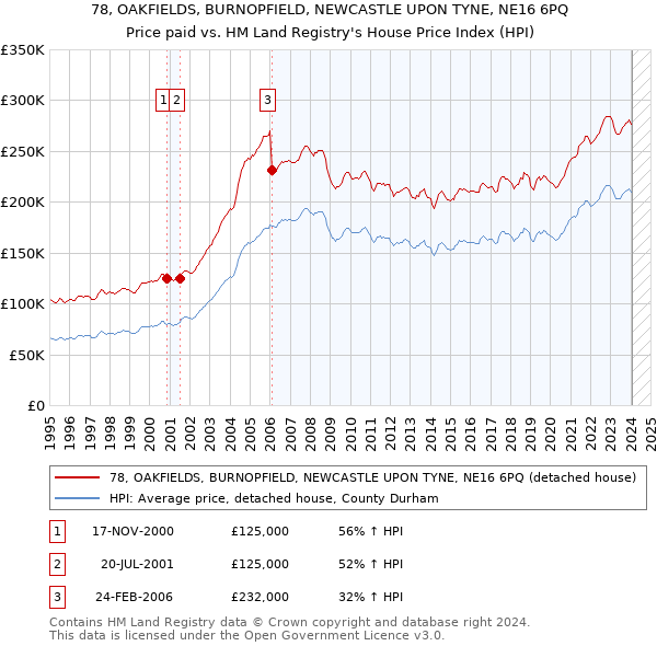 78, OAKFIELDS, BURNOPFIELD, NEWCASTLE UPON TYNE, NE16 6PQ: Price paid vs HM Land Registry's House Price Index