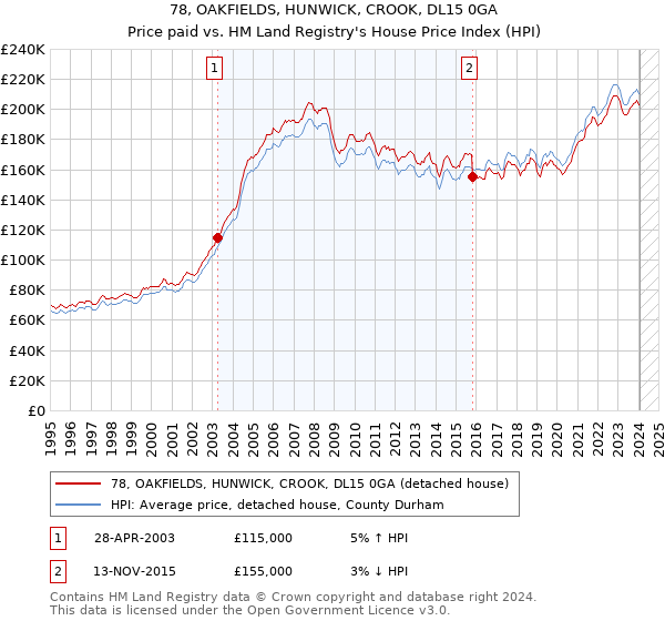 78, OAKFIELDS, HUNWICK, CROOK, DL15 0GA: Price paid vs HM Land Registry's House Price Index