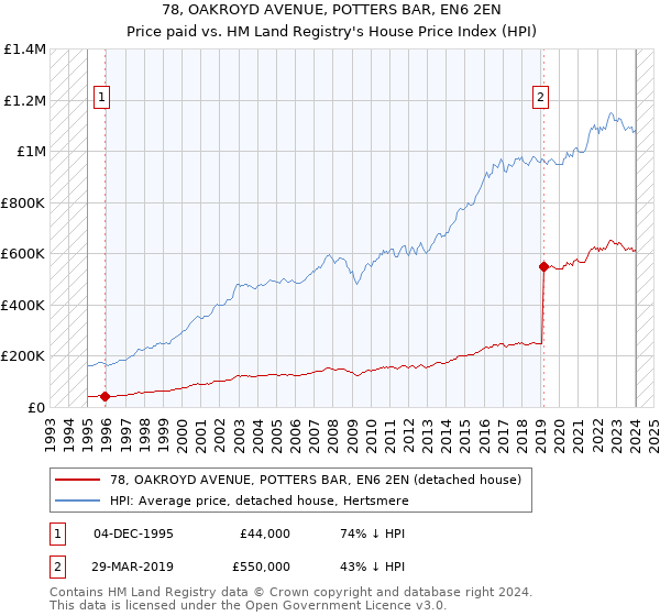 78, OAKROYD AVENUE, POTTERS BAR, EN6 2EN: Price paid vs HM Land Registry's House Price Index