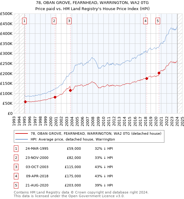 78, OBAN GROVE, FEARNHEAD, WARRINGTON, WA2 0TG: Price paid vs HM Land Registry's House Price Index