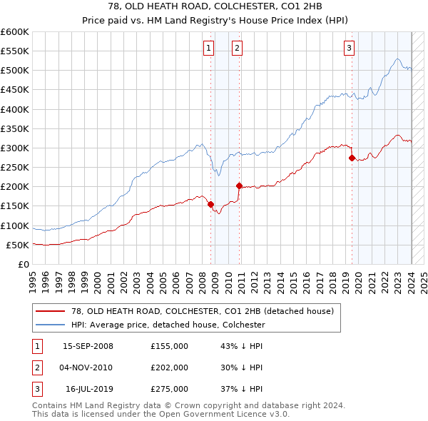 78, OLD HEATH ROAD, COLCHESTER, CO1 2HB: Price paid vs HM Land Registry's House Price Index