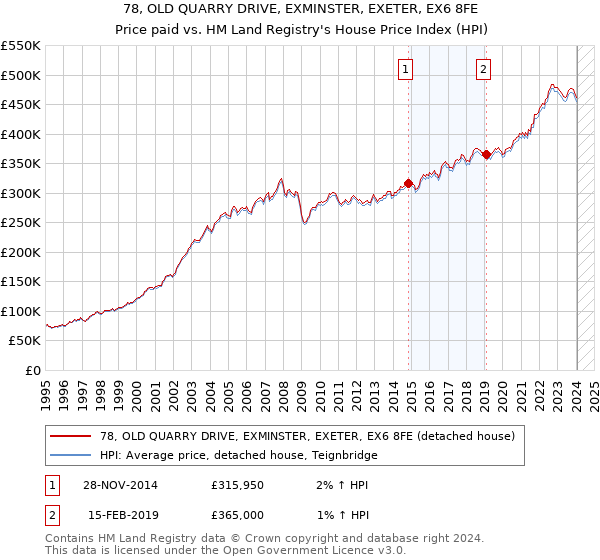 78, OLD QUARRY DRIVE, EXMINSTER, EXETER, EX6 8FE: Price paid vs HM Land Registry's House Price Index