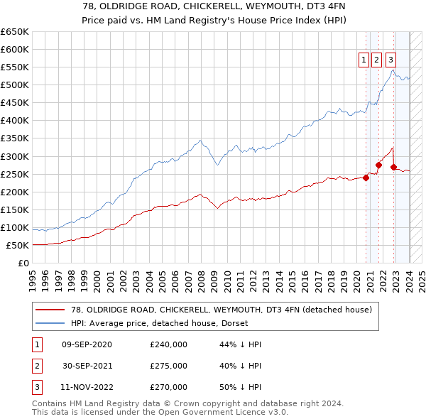 78, OLDRIDGE ROAD, CHICKERELL, WEYMOUTH, DT3 4FN: Price paid vs HM Land Registry's House Price Index