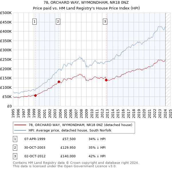78, ORCHARD WAY, WYMONDHAM, NR18 0NZ: Price paid vs HM Land Registry's House Price Index