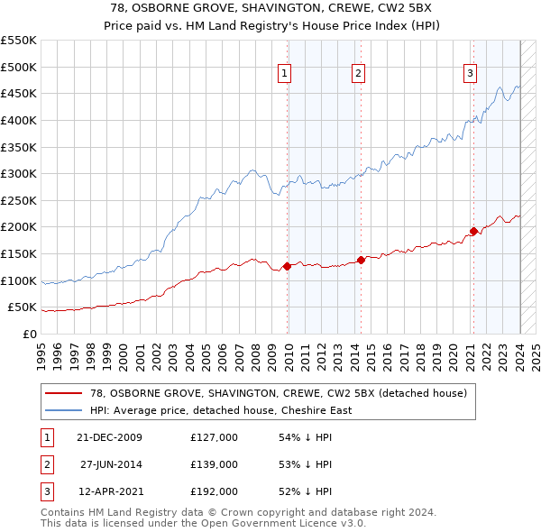 78, OSBORNE GROVE, SHAVINGTON, CREWE, CW2 5BX: Price paid vs HM Land Registry's House Price Index