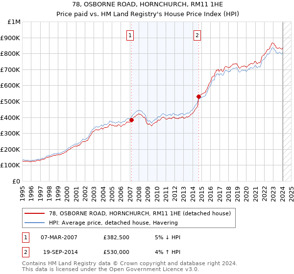 78, OSBORNE ROAD, HORNCHURCH, RM11 1HE: Price paid vs HM Land Registry's House Price Index