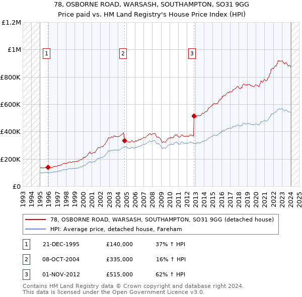 78, OSBORNE ROAD, WARSASH, SOUTHAMPTON, SO31 9GG: Price paid vs HM Land Registry's House Price Index
