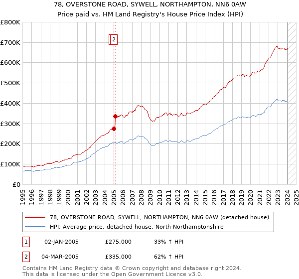 78, OVERSTONE ROAD, SYWELL, NORTHAMPTON, NN6 0AW: Price paid vs HM Land Registry's House Price Index