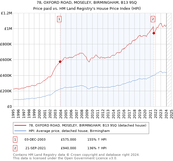 78, OXFORD ROAD, MOSELEY, BIRMINGHAM, B13 9SQ: Price paid vs HM Land Registry's House Price Index