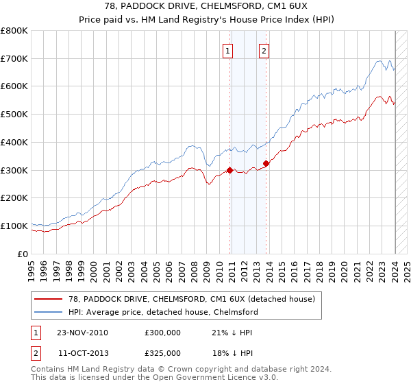 78, PADDOCK DRIVE, CHELMSFORD, CM1 6UX: Price paid vs HM Land Registry's House Price Index