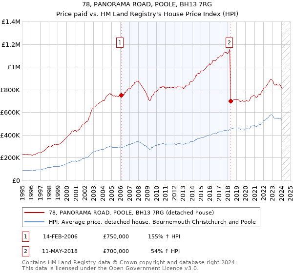 78, PANORAMA ROAD, POOLE, BH13 7RG: Price paid vs HM Land Registry's House Price Index