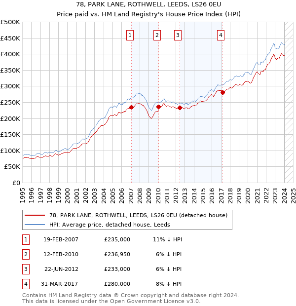 78, PARK LANE, ROTHWELL, LEEDS, LS26 0EU: Price paid vs HM Land Registry's House Price Index