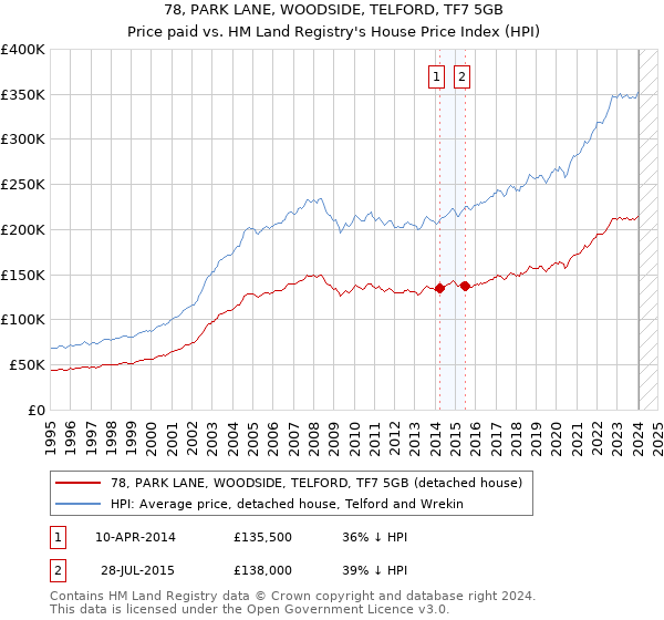 78, PARK LANE, WOODSIDE, TELFORD, TF7 5GB: Price paid vs HM Land Registry's House Price Index