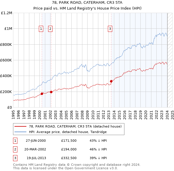 78, PARK ROAD, CATERHAM, CR3 5TA: Price paid vs HM Land Registry's House Price Index