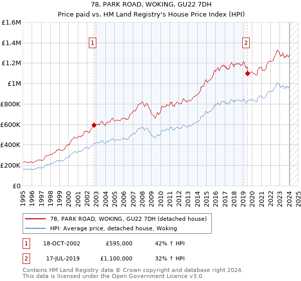 78, PARK ROAD, WOKING, GU22 7DH: Price paid vs HM Land Registry's House Price Index