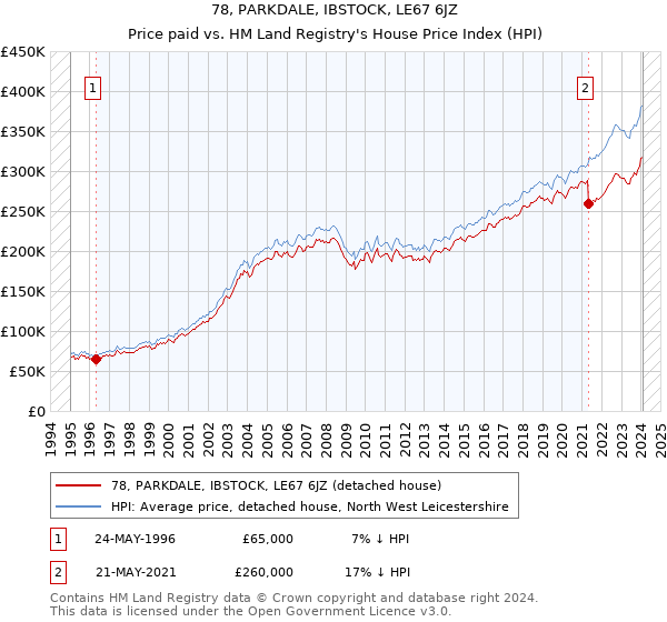 78, PARKDALE, IBSTOCK, LE67 6JZ: Price paid vs HM Land Registry's House Price Index