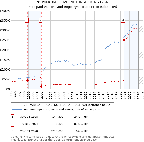 78, PARKDALE ROAD, NOTTINGHAM, NG3 7GN: Price paid vs HM Land Registry's House Price Index