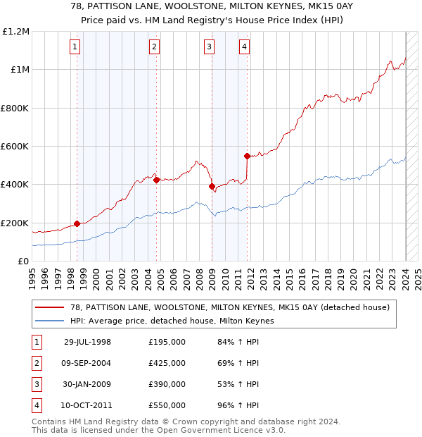 78, PATTISON LANE, WOOLSTONE, MILTON KEYNES, MK15 0AY: Price paid vs HM Land Registry's House Price Index