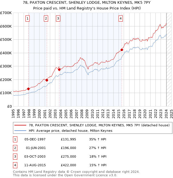 78, PAXTON CRESCENT, SHENLEY LODGE, MILTON KEYNES, MK5 7PY: Price paid vs HM Land Registry's House Price Index