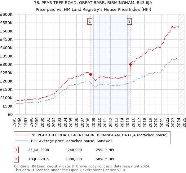 78, PEAR TREE ROAD, GREAT BARR, BIRMINGHAM, B43 6JA: Price paid vs HM Land Registry's House Price Index