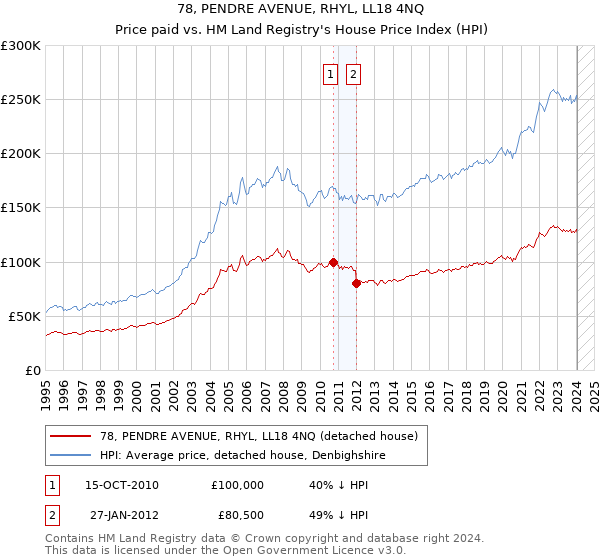78, PENDRE AVENUE, RHYL, LL18 4NQ: Price paid vs HM Land Registry's House Price Index