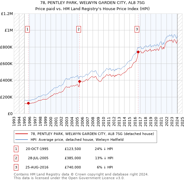 78, PENTLEY PARK, WELWYN GARDEN CITY, AL8 7SG: Price paid vs HM Land Registry's House Price Index