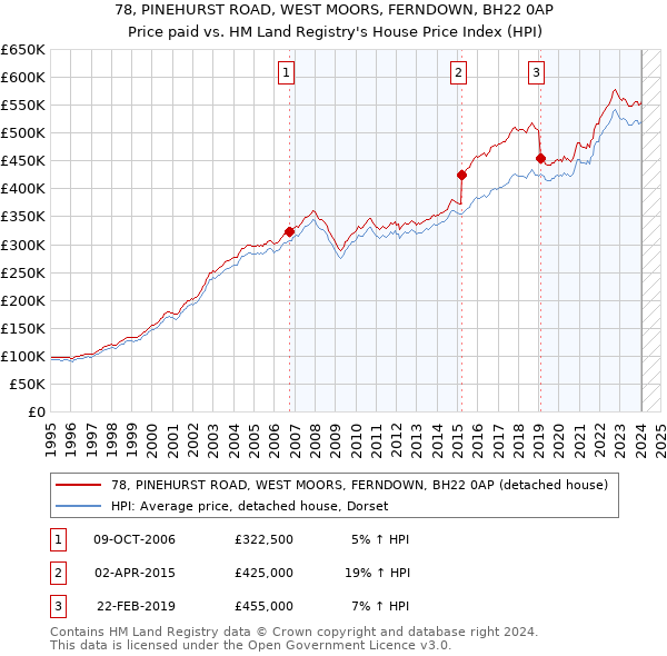78, PINEHURST ROAD, WEST MOORS, FERNDOWN, BH22 0AP: Price paid vs HM Land Registry's House Price Index