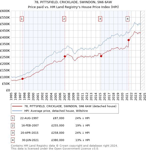 78, PITTSFIELD, CRICKLADE, SWINDON, SN6 6AW: Price paid vs HM Land Registry's House Price Index
