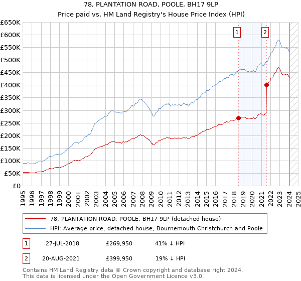 78, PLANTATION ROAD, POOLE, BH17 9LP: Price paid vs HM Land Registry's House Price Index