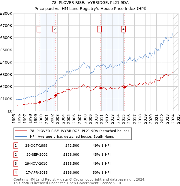 78, PLOVER RISE, IVYBRIDGE, PL21 9DA: Price paid vs HM Land Registry's House Price Index