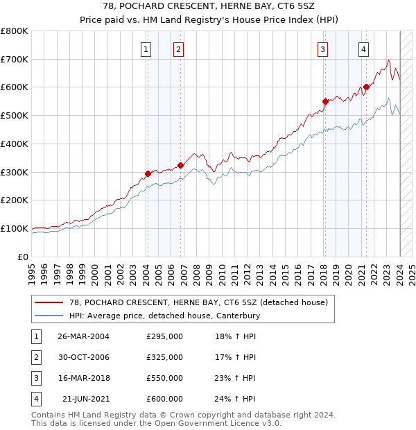 78, POCHARD CRESCENT, HERNE BAY, CT6 5SZ: Price paid vs HM Land Registry's House Price Index
