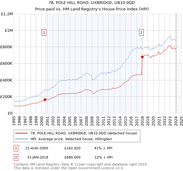 78, POLE HILL ROAD, UXBRIDGE, UB10 0QD: Price paid vs HM Land Registry's House Price Index