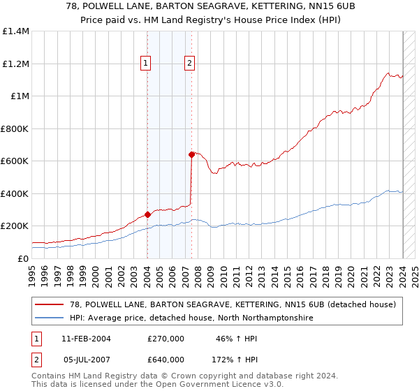 78, POLWELL LANE, BARTON SEAGRAVE, KETTERING, NN15 6UB: Price paid vs HM Land Registry's House Price Index
