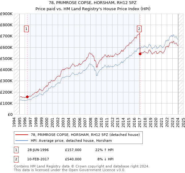 78, PRIMROSE COPSE, HORSHAM, RH12 5PZ: Price paid vs HM Land Registry's House Price Index
