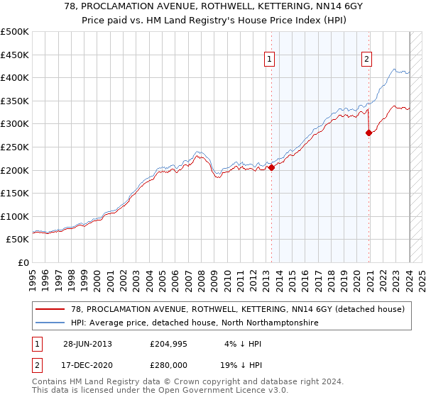 78, PROCLAMATION AVENUE, ROTHWELL, KETTERING, NN14 6GY: Price paid vs HM Land Registry's House Price Index