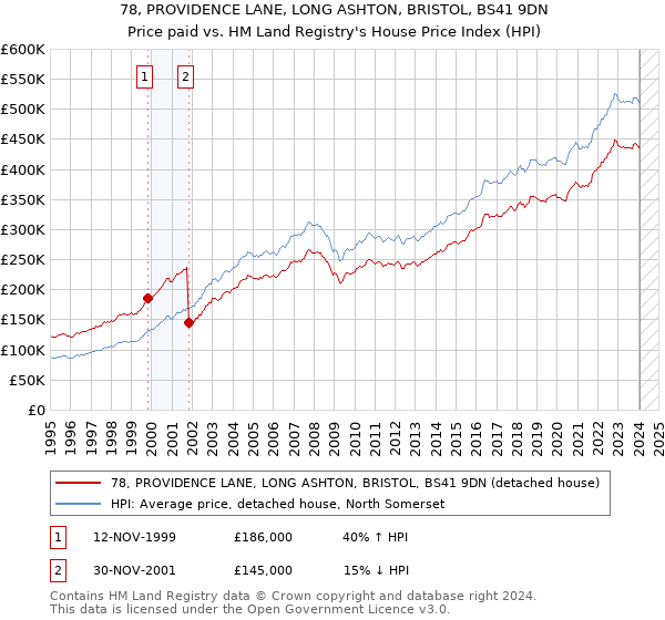 78, PROVIDENCE LANE, LONG ASHTON, BRISTOL, BS41 9DN: Price paid vs HM Land Registry's House Price Index