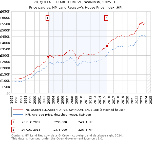78, QUEEN ELIZABETH DRIVE, SWINDON, SN25 1UE: Price paid vs HM Land Registry's House Price Index